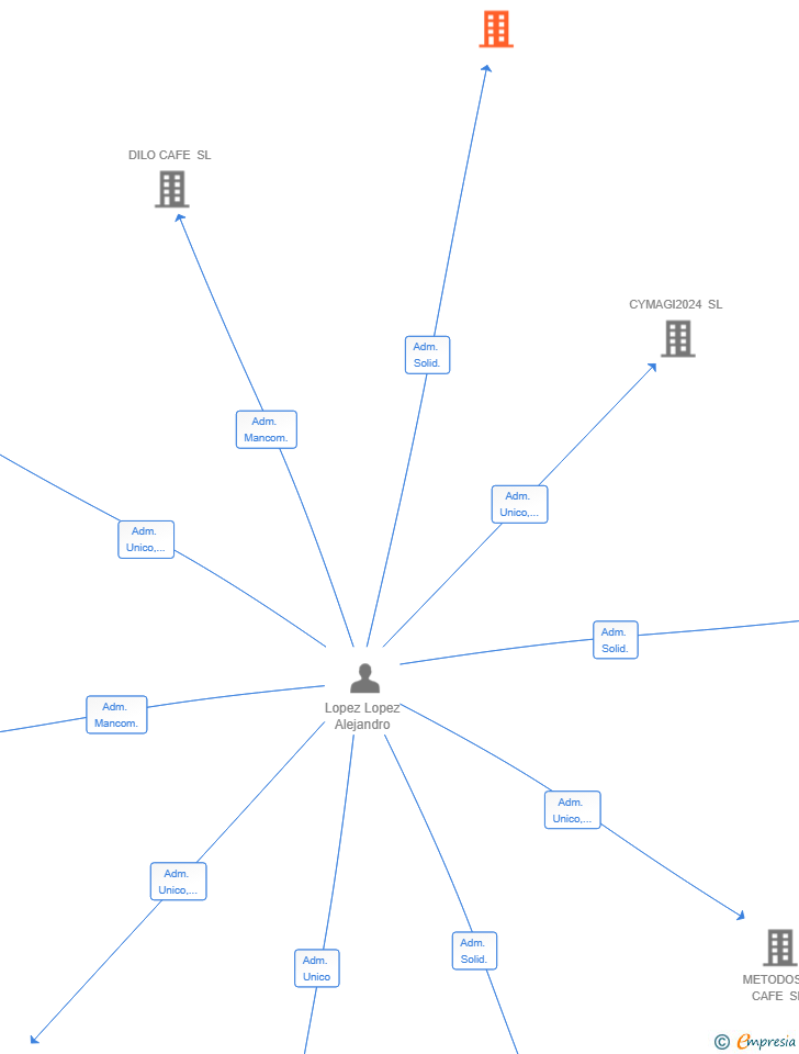Vinculaciones societarias de ALMA SUIZO SL