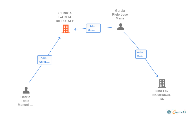 Vinculaciones societarias de CLINICA GARCIA RIELO SLP