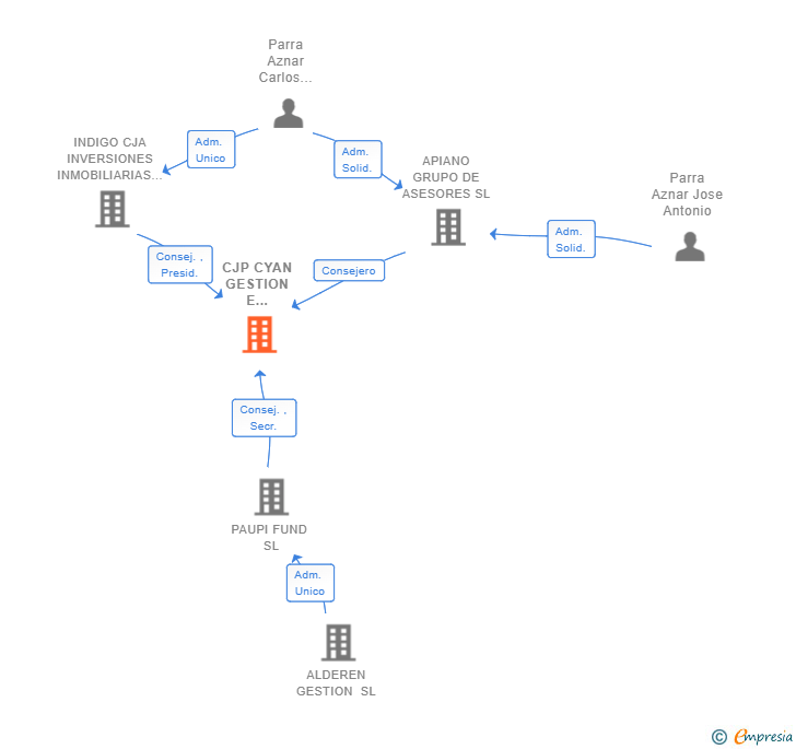 Vinculaciones societarias de CJP CYAN GESTION E INVERSIONES SL