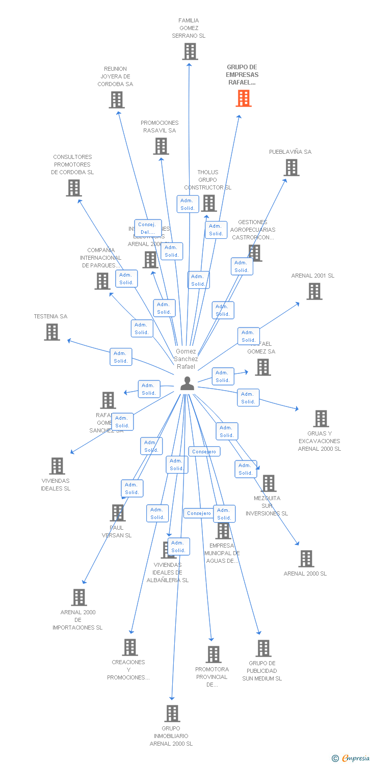 Vinculaciones societarias de GRUPO DE EMPRESAS RAFAEL GOMEZ SANCHEZ SL