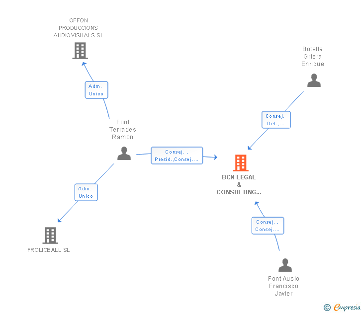 Vinculaciones societarias de BCN LEGAL & CONSULTING GROUP AIE
