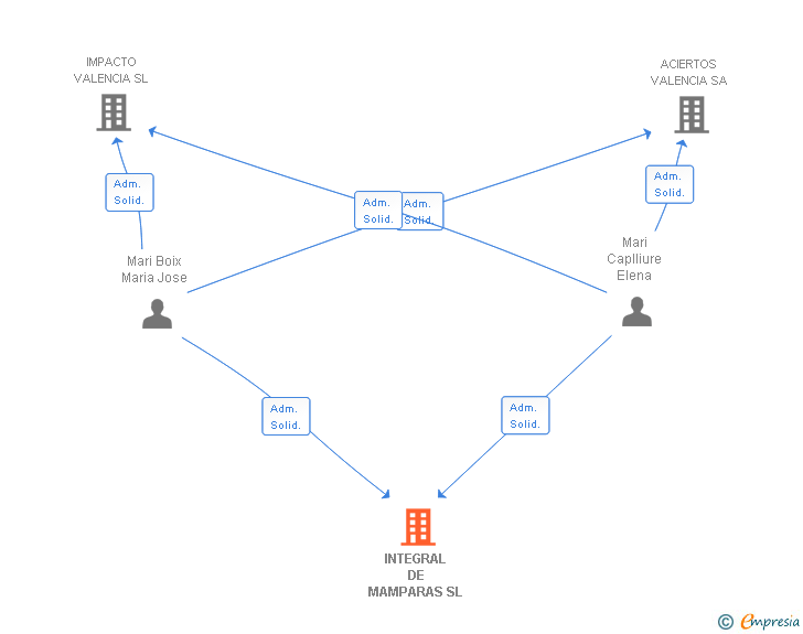 Vinculaciones societarias de INTEGRAL DE MAMPARAS SL