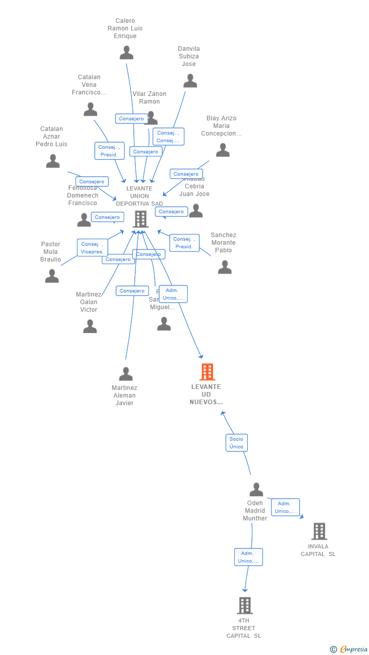 Vinculaciones societarias de LEVANTE UD NUEVOS DESARROLLOS SL