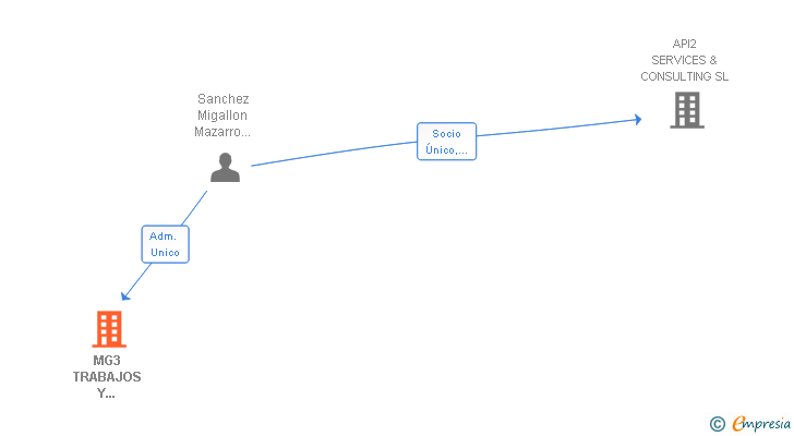 Vinculaciones societarias de MG3 TRABAJOS Y SERVICIOS SL