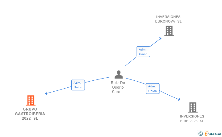 Vinculaciones societarias de TECO SERVICIOS INTEGRADOS SL