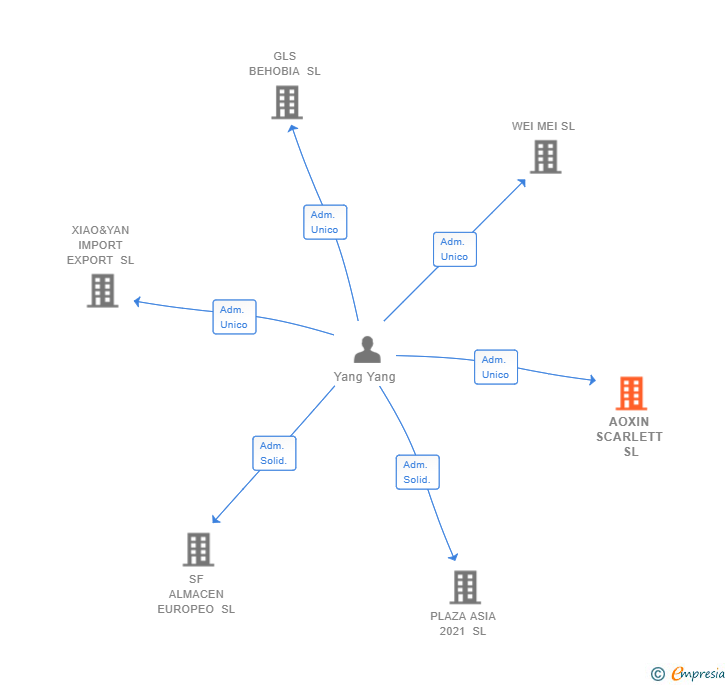 Vinculaciones societarias de AOXIN SCARLETT SL
