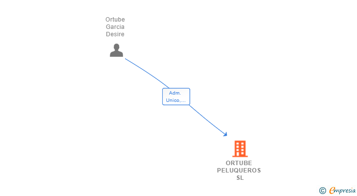 Vinculaciones societarias de ORTUBE PELUQUEROS SL