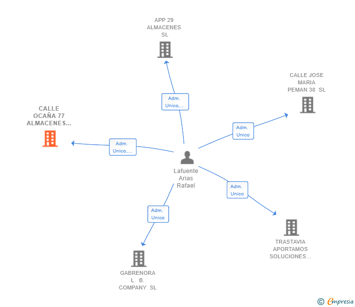 Vinculaciones societarias de CALLE OCAÑA 77 ALMACENES SL