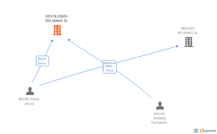 Vinculaciones societarias de DESTILERIAS RIOJANAS SL
