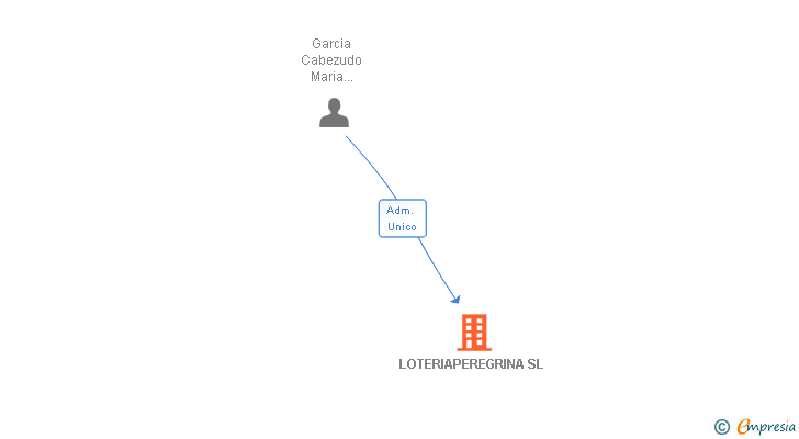 Vinculaciones societarias de LOTERIAPEREGRINA SL