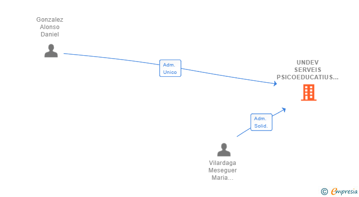 Vinculaciones societarias de UNDEV SERVEIS PSICOEDUCATIUS SL