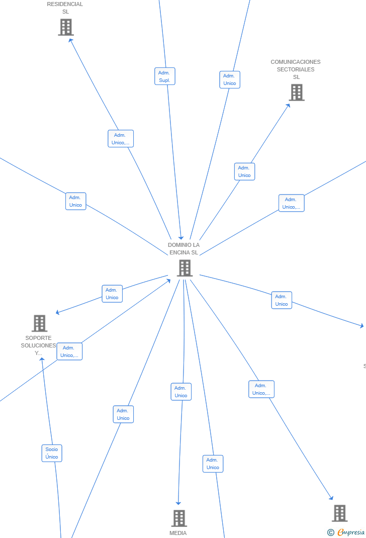 Vinculaciones societarias de ARENA TECH WORKSPACES SL