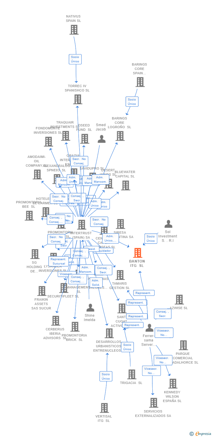 Vinculaciones societarias de BANTON ITG SL