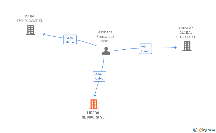 Vinculaciones societarias de LIDERA NETWORK SL