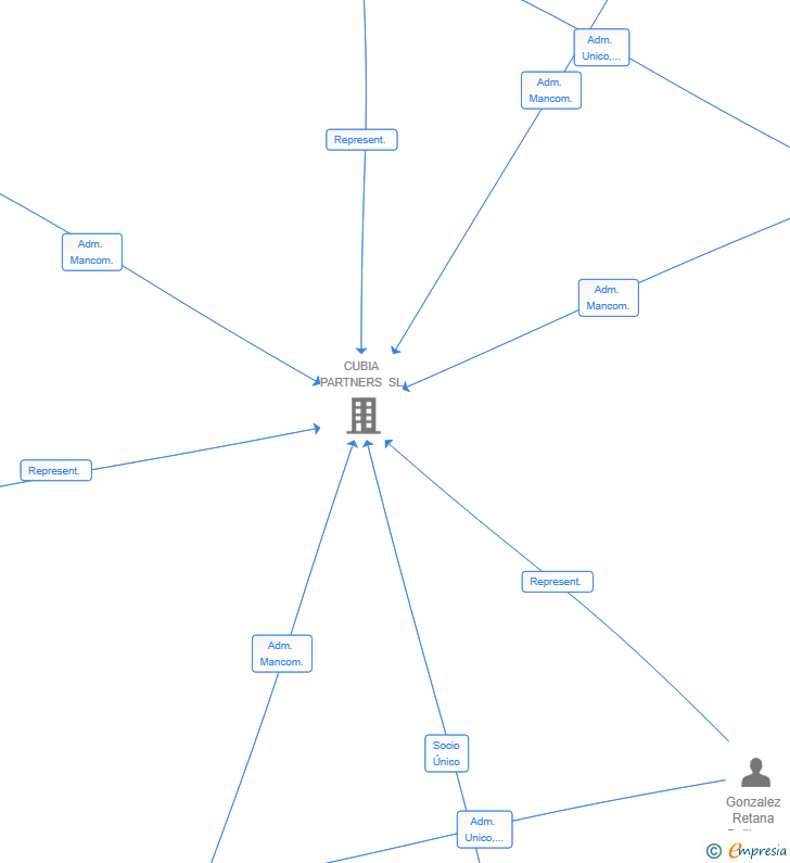 Vinculaciones societarias de FYGAI SL