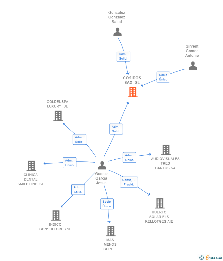Vinculaciones societarias de COSIDOS SAX SL