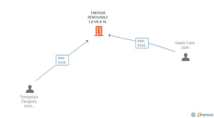 Vinculaciones societarias de ENERGIA RENOVABLE LA VILA SL (EXTINGUIDA)