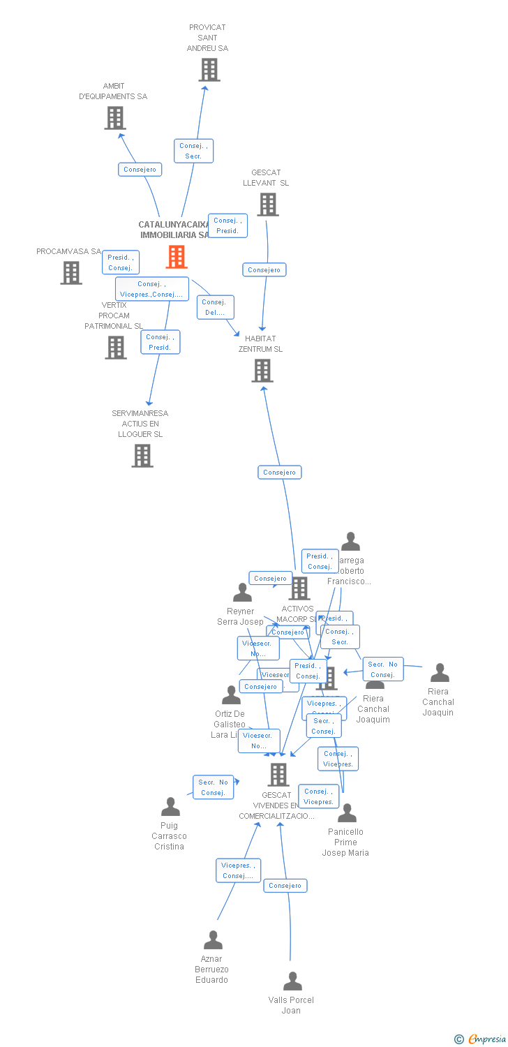 Vinculaciones societarias de CATALUNYACAIXA IMMOBILIARIA SA