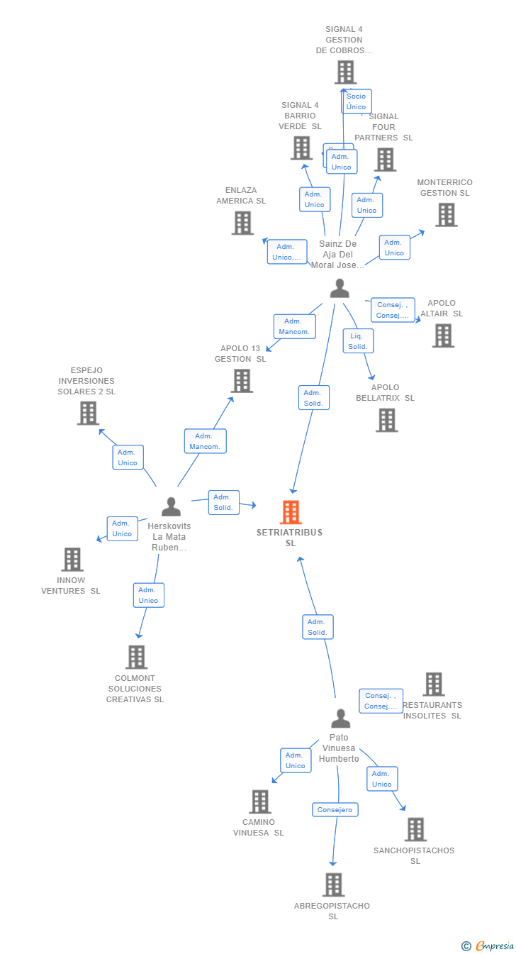 Vinculaciones societarias de SETRIATRIBUS SL