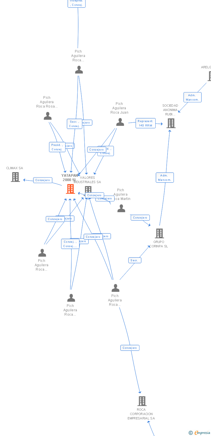 Vinculaciones societarias de YATAPAN 2000 SL