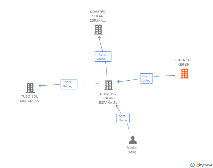 Vinculaciones societarias de FRENELL GMBH