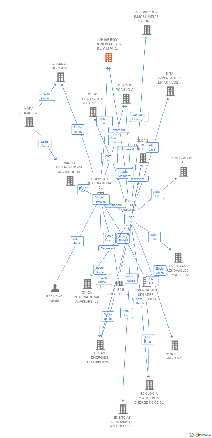 Vinculaciones societarias de UNIVERGY RENOVABLES DE ALTAIR SL
