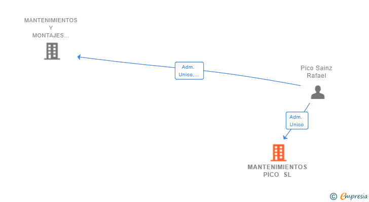 Vinculaciones societarias de MANTENIMIENTOS PICO SL