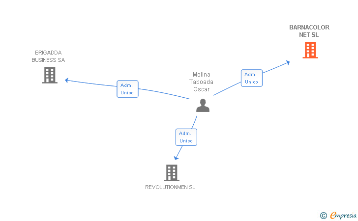 Vinculaciones societarias de BARNACOLOR NET SL