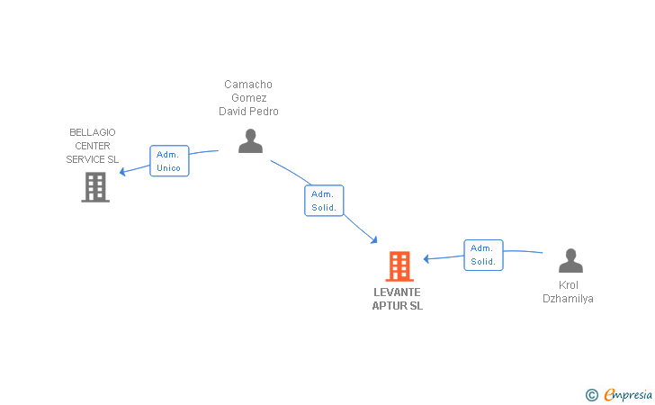 Vinculaciones societarias de LEVANTE APTUR SL