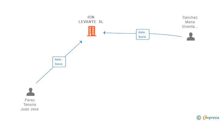 Vinculaciones societarias de ION LEVANTE SL