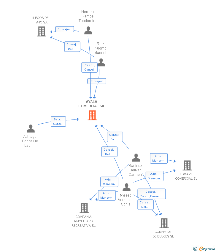 Vinculaciones societarias de AYALA COMERCIAL SA