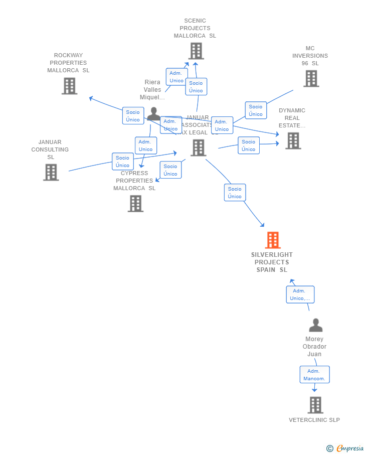 Vinculaciones societarias de SILVERLIGHT PROJECTS SPAIN SL