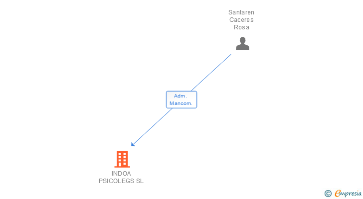 Vinculaciones societarias de INDOA PSICOLEGS SL
