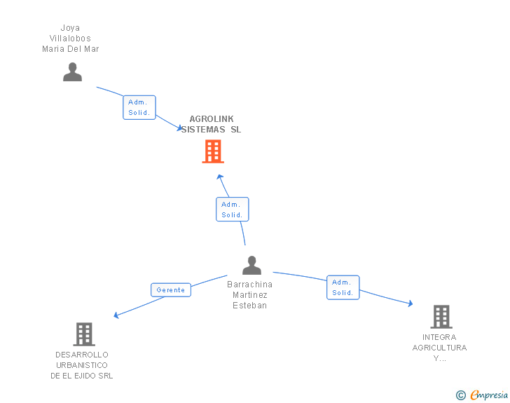 Vinculaciones societarias de AGROLINK SISTEMAS SL