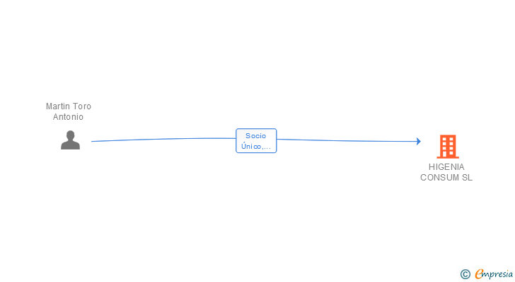 Vinculaciones societarias de HIGENIA CONSUM SL