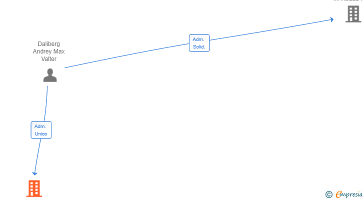 Vinculaciones societarias de DPC BUILD SL