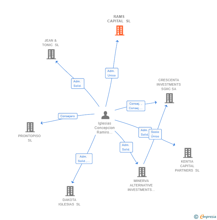 Vinculaciones societarias de RAMS CAPITAL SL