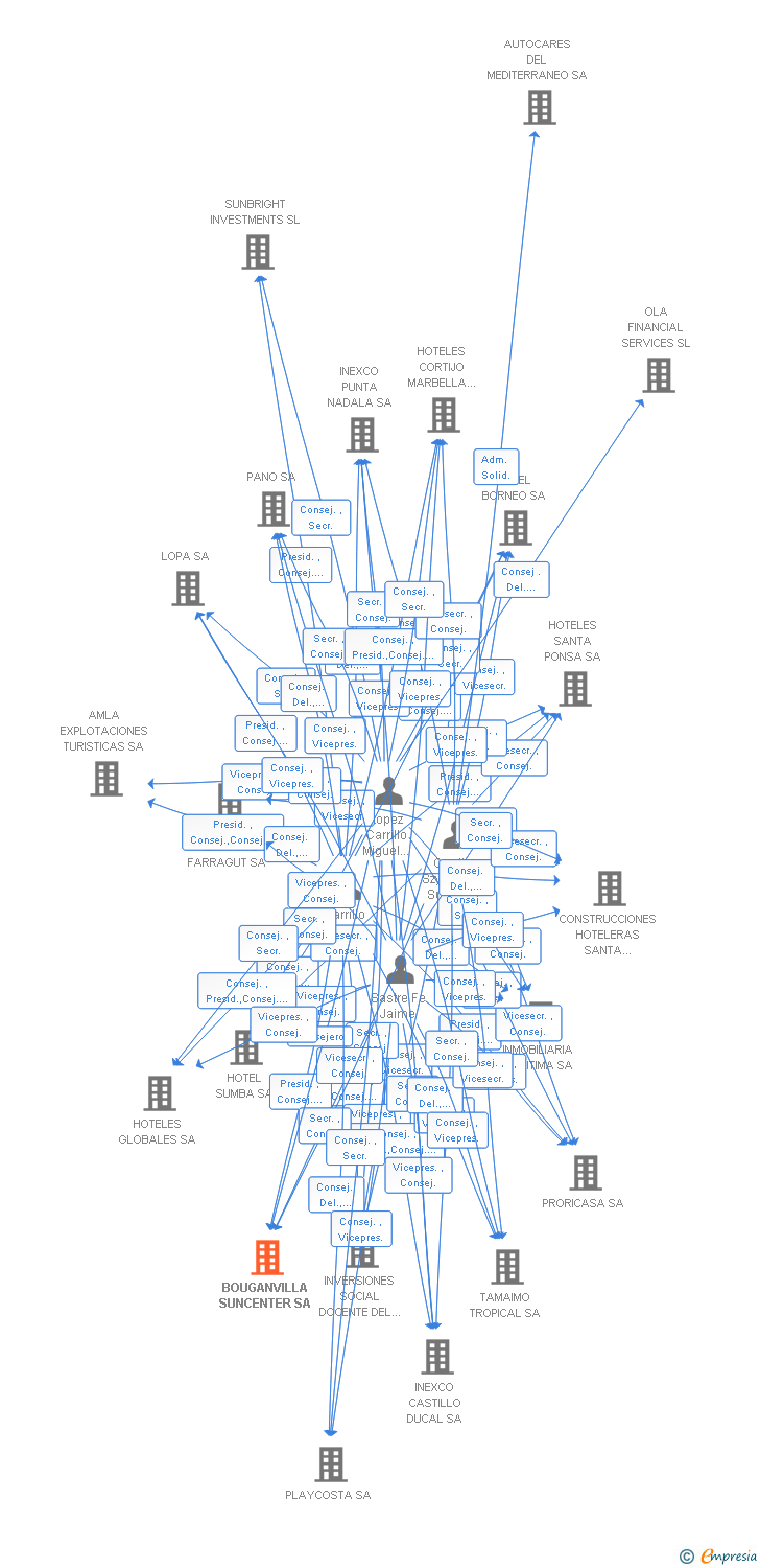 Vinculaciones societarias de BOUGANVILLA SUNCENTER SA