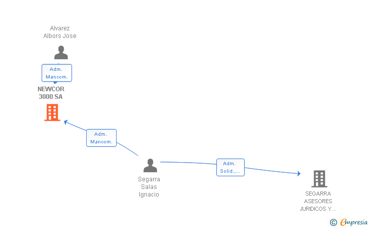 Vinculaciones societarias de NEWCOR 3000 SA