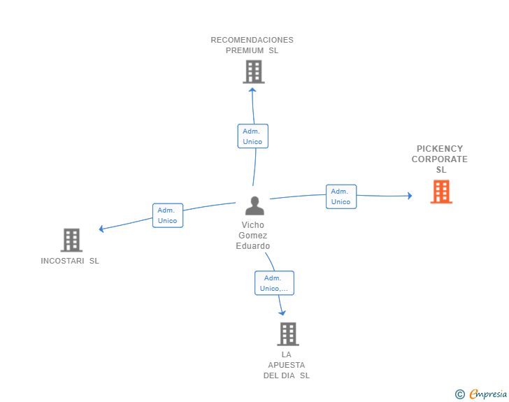 Vinculaciones societarias de PICKENCY CORPORATE SL