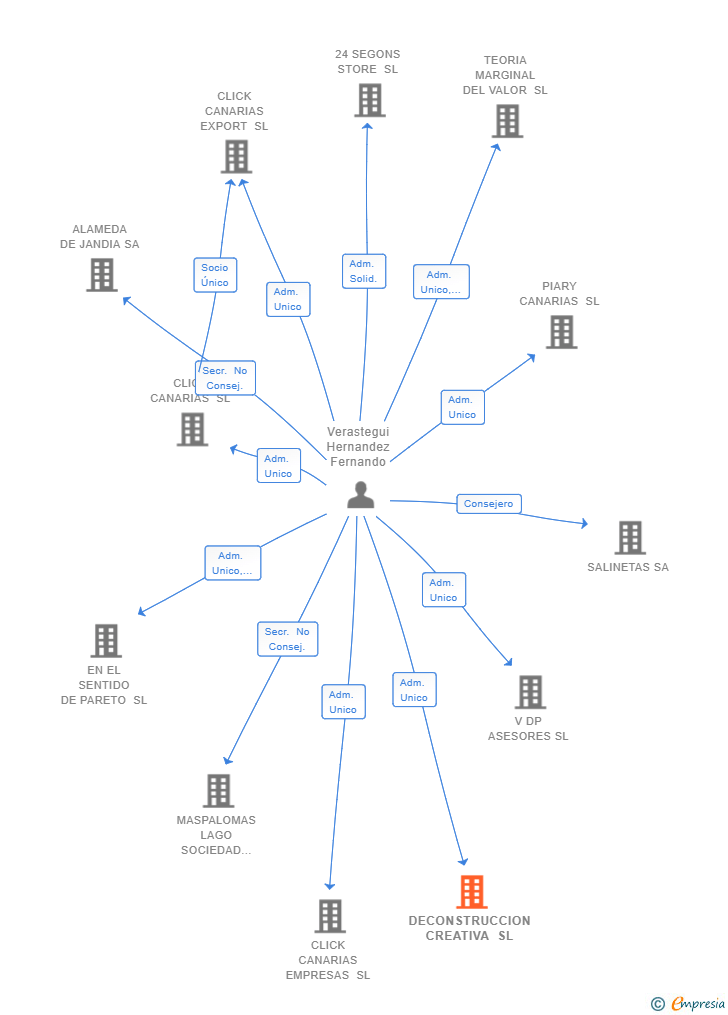 Vinculaciones societarias de DECONSTRUCCION CREATIVA SL