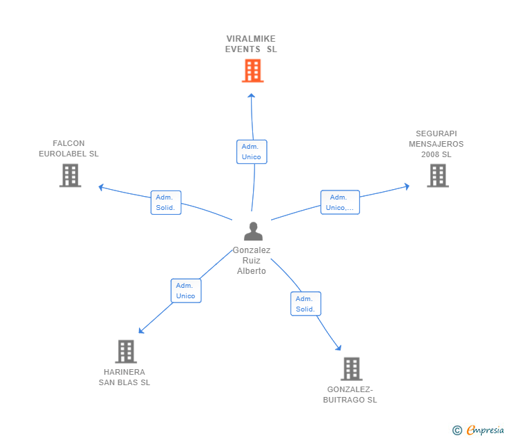 Vinculaciones societarias de VIRALMIKE EVENTS SL