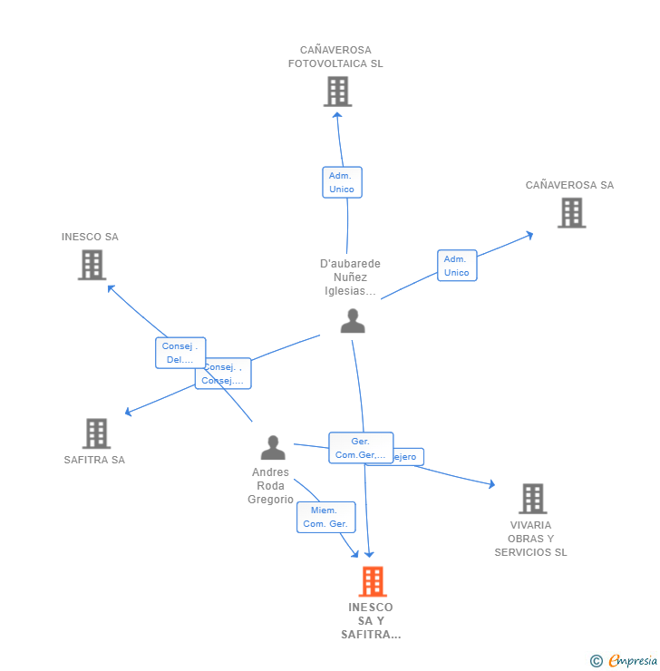 Vinculaciones societarias de INESCO SA Y SAFITRA SA UTE