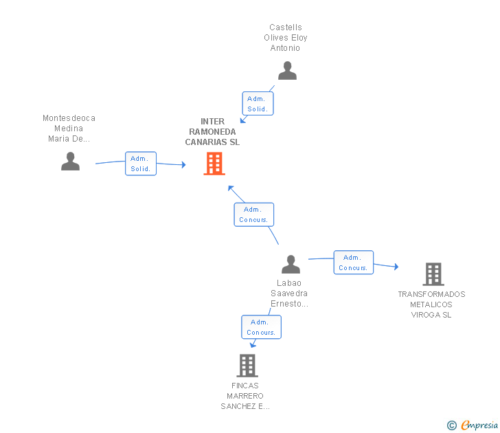 Vinculaciones societarias de INTER RAMONEDA CANARIAS SL