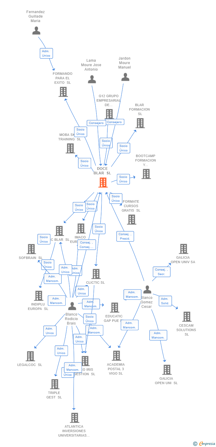 Vinculaciones societarias de DOCE BLAR SL