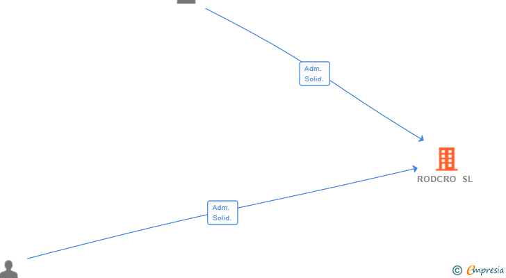 Vinculaciones societarias de RODCRO SL