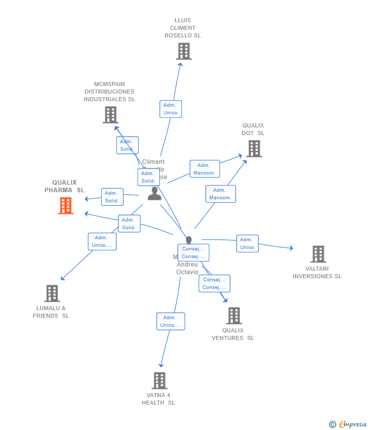 Vinculaciones societarias de QUALIX PHARMA SL