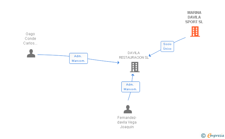 Vinculaciones societarias de MARINA DAVILA SPORT SL