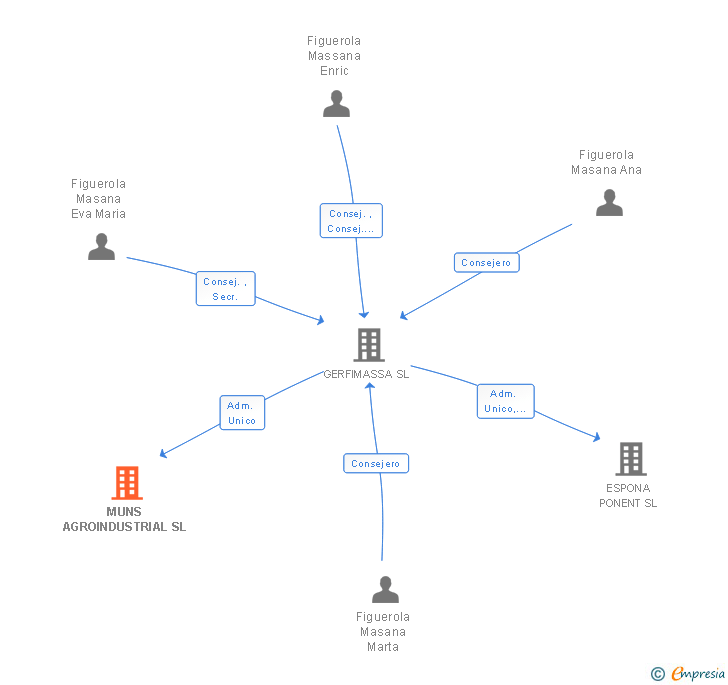 Vinculaciones societarias de MUNS AGROINDUSTRIAL SL