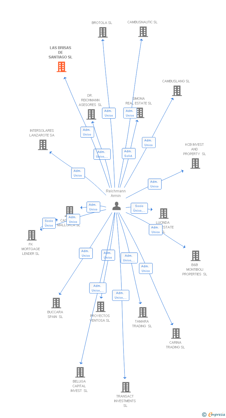 Vinculaciones societarias de LAS BRISAS DE SANTIAGO SL